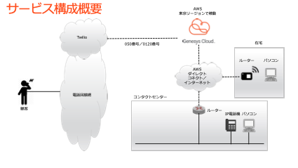 GenesysCloud接続イメージ