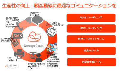 GenesysCloud機能