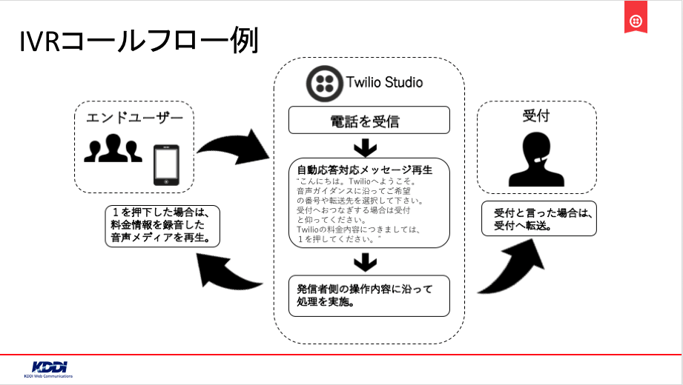 IVRコールフロー例