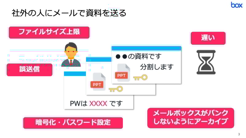 Boxで社内の人にメールで資料を送る