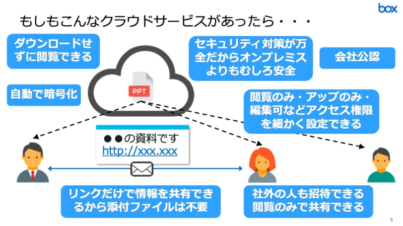 Boxのようなクラウドサービスがあったら