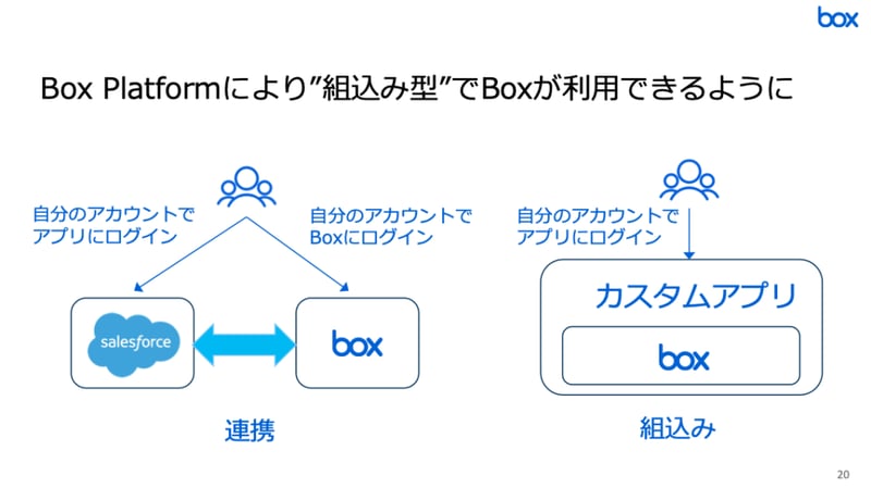 Box platformにより組み込み型でboxが利用できるように
