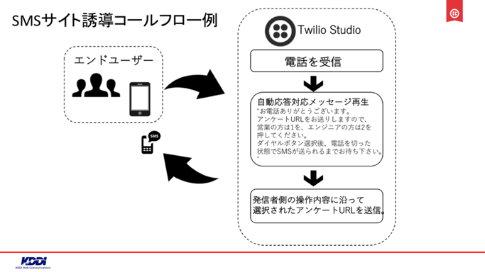 SMSサイト誘導コールフロー例