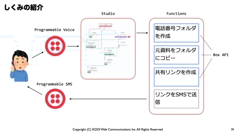 Twilioとboxの仕組み