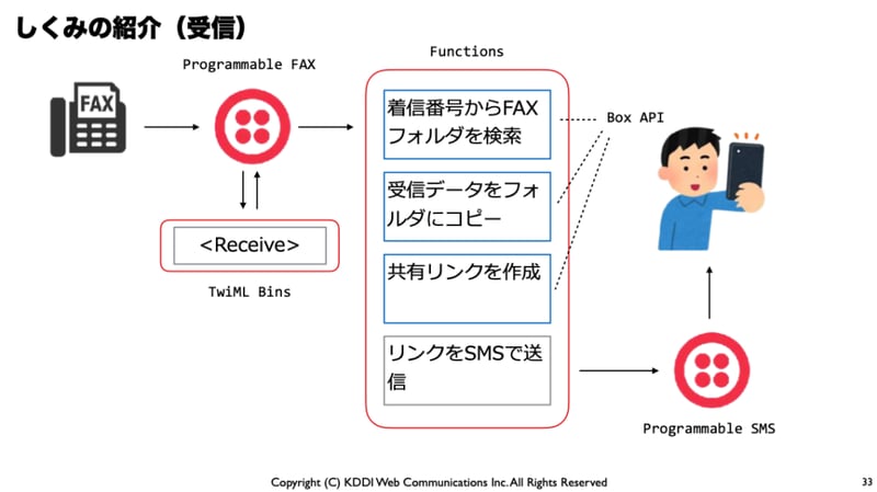 Twilioとboxの受電の仕組み