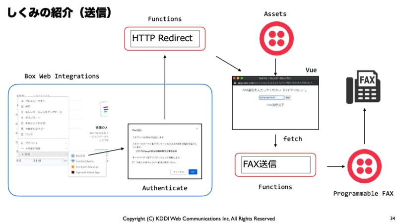 Twilioとboxの送信の仕組み