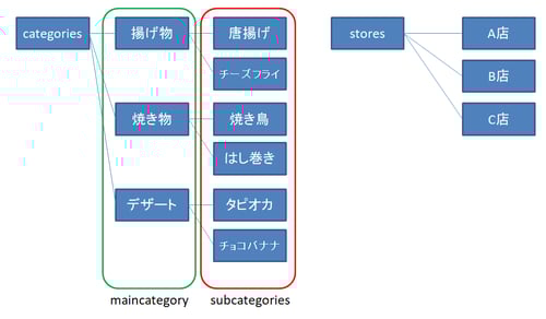 firebaseの作るテーブルのイメージ