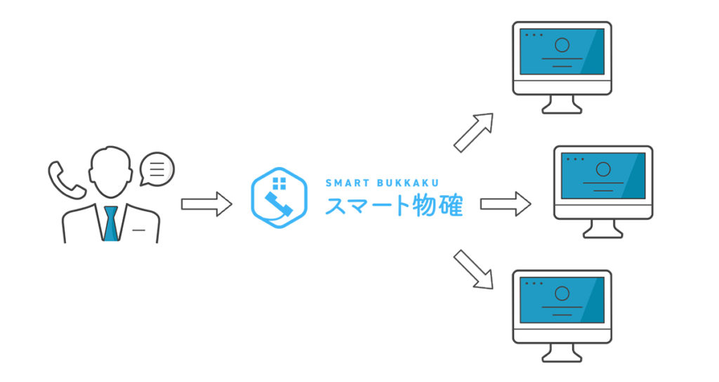 スマート物確