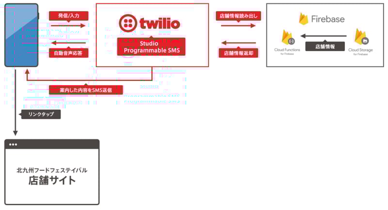 firebaseとTwilioの連携した店舗情報