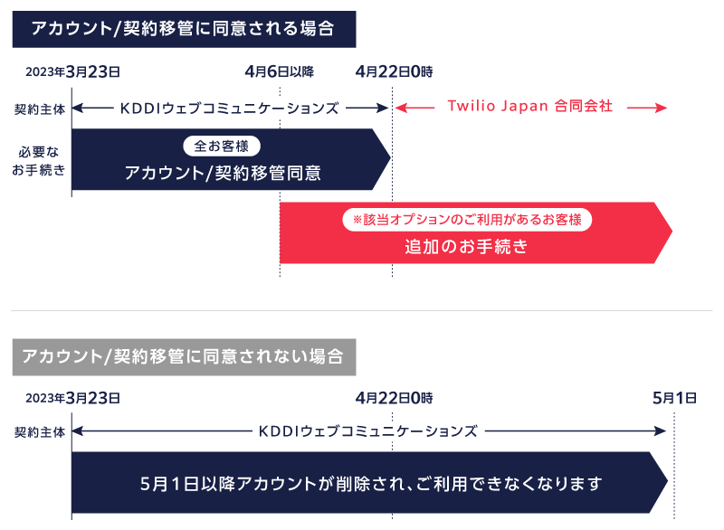 Twilioサービス契約移管の流れ