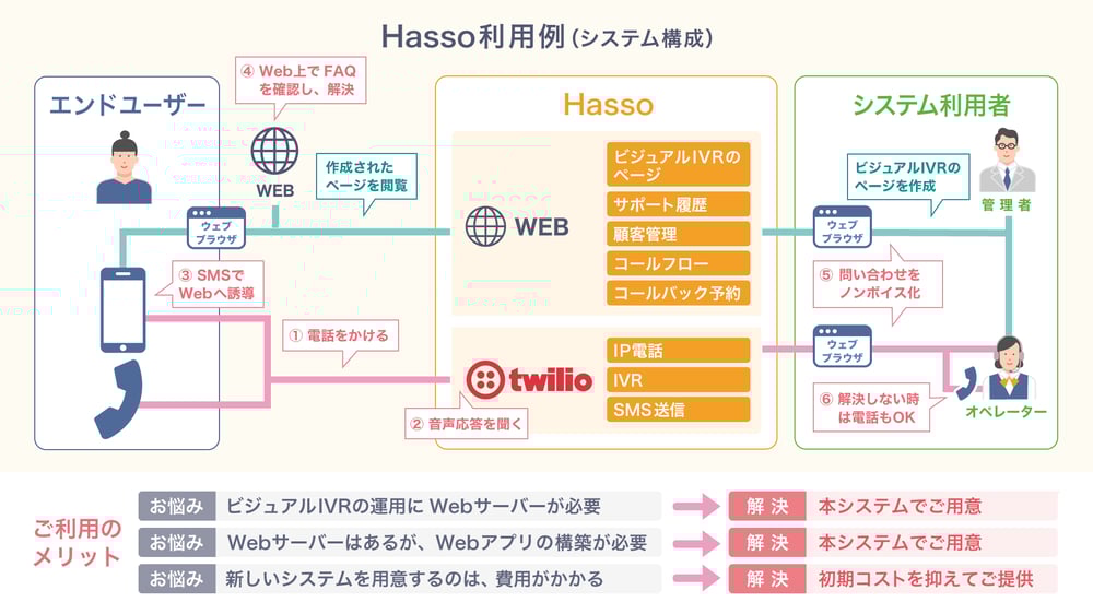 Twilio_Hasso_usecase