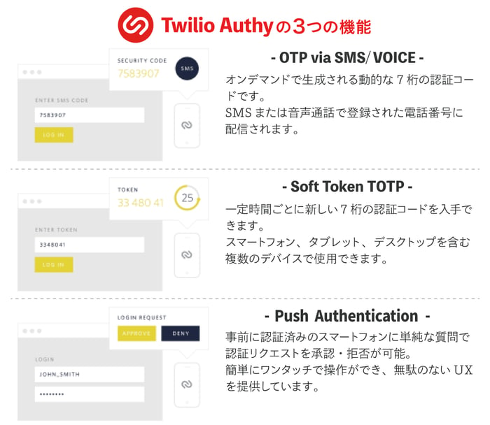 TwilioAuthyの3つの機能