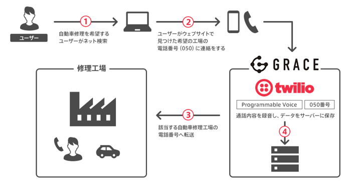 twilio導入後の作業フロー図