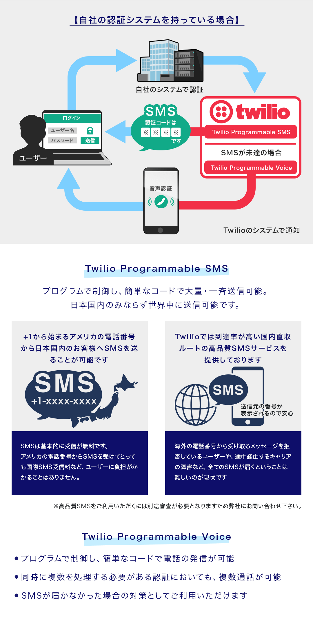 Twilioで認証機能を簡単実装 Twilio Kddi Web Communications