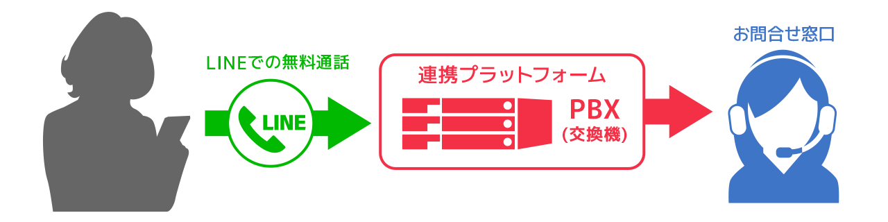 LINEコールPlusの概要図