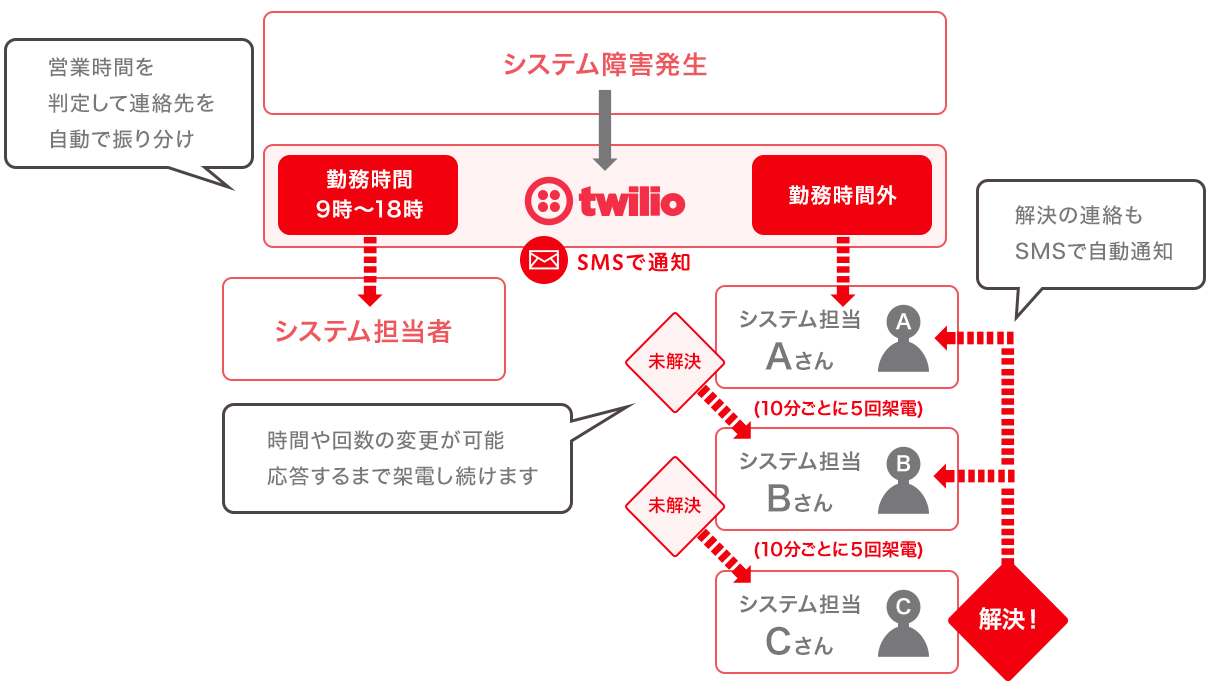 API連携の例。システム障害が発生した際、営業時間内の場合と営業時間外で連絡先を自動で振り分けることが可能。また時間や回数も変更が可能で、応答するまで架電し続けることができます。システム障害が解決した際にSMSで自動通知も可能。
