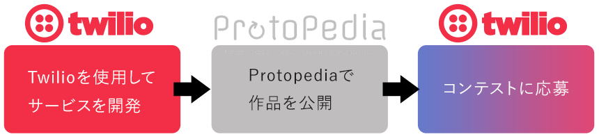 応募手順。1.Twilioを使用してサービスを開発。2.Protopediaで作品を公開。3.twilioオンラインコンテストに応募。
