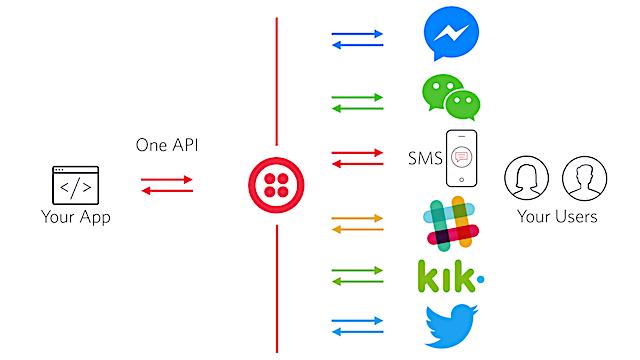 1つのAPIだけで、複数のチャネルへ到達できるメッセージングアプリケーションを実現