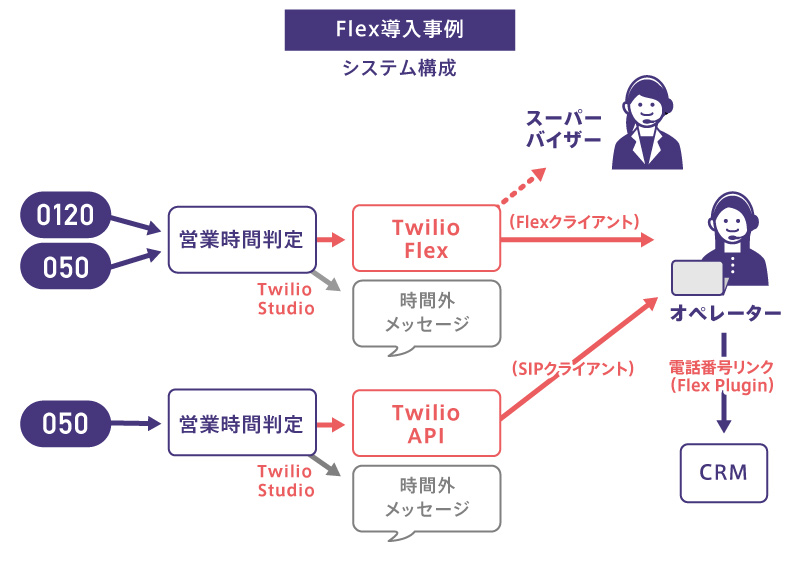 FlexとSIPフォンでお客様との対話の機会を最大化