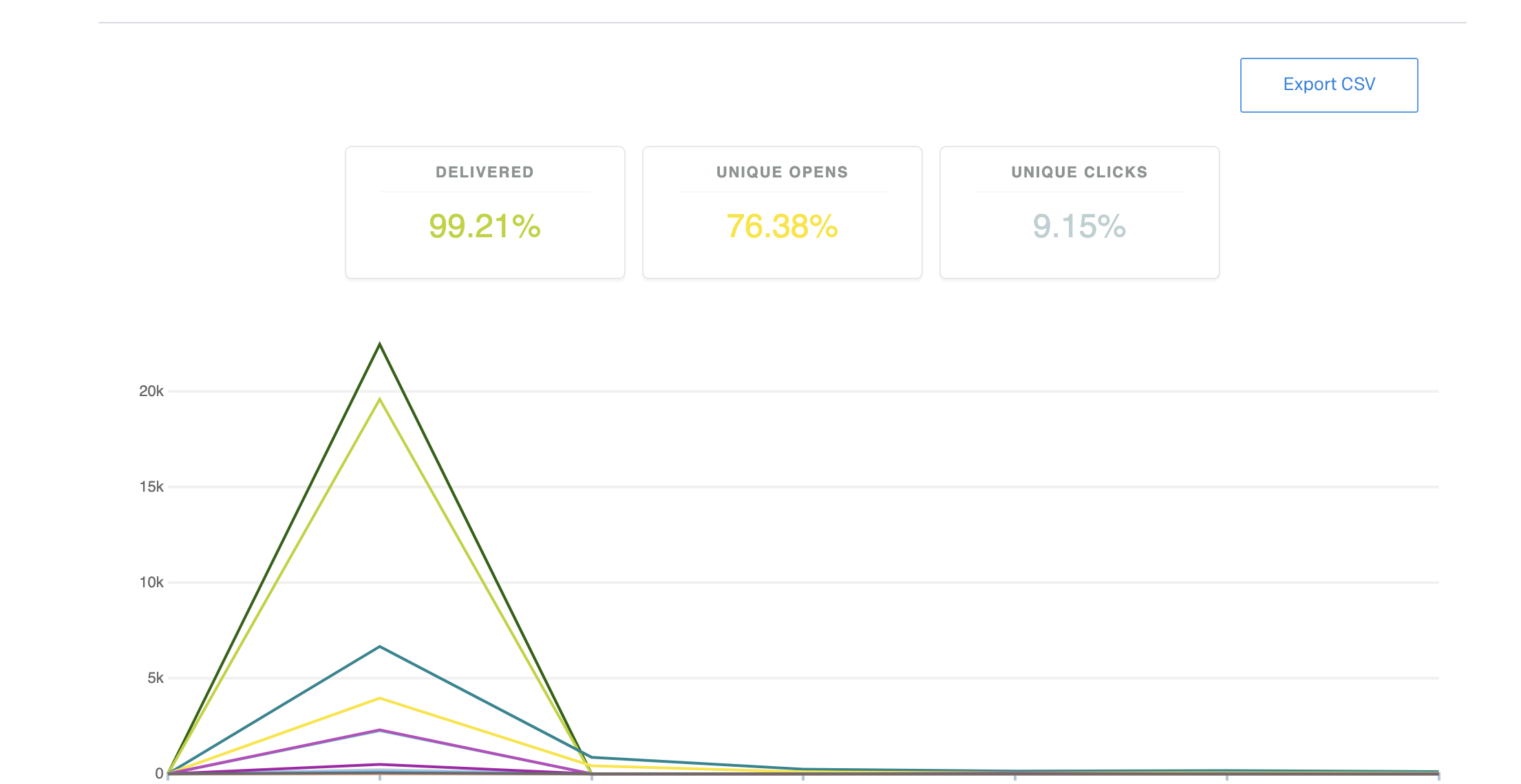 sendgrid-analytics-ui