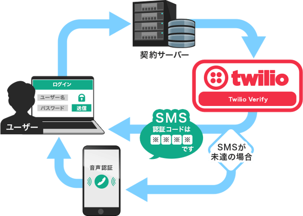 自社で既存の認証システムを持っていない場合のtwilio verify only sms導入方法