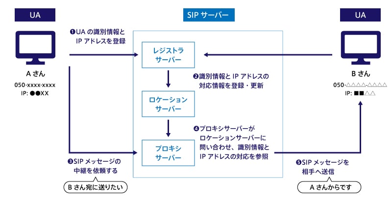 SIPの構成