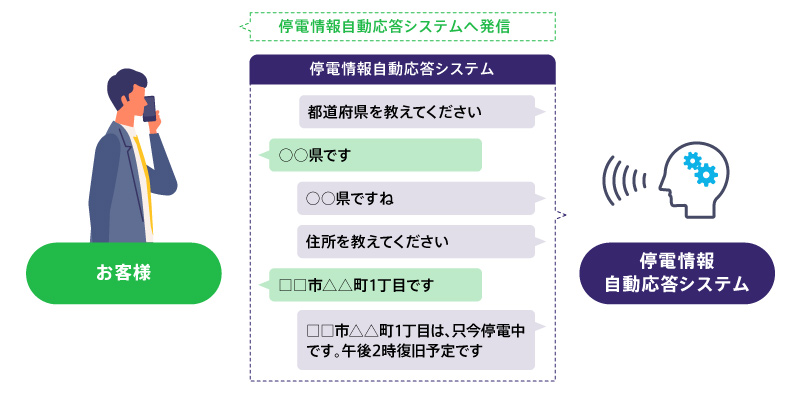 停電情報自動応答システムとは