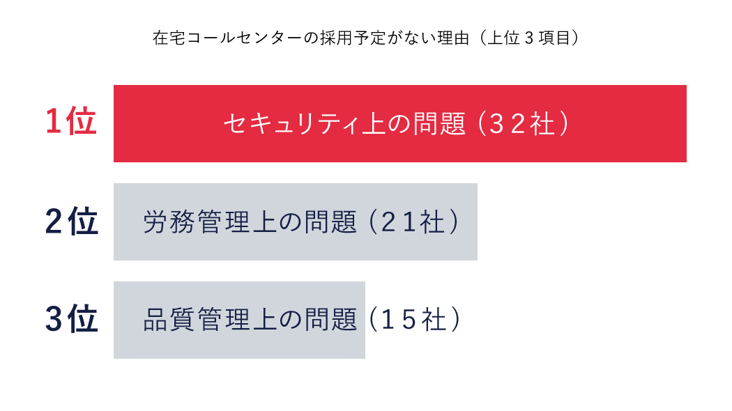 在宅コールセンターの課題とtwilio Flex