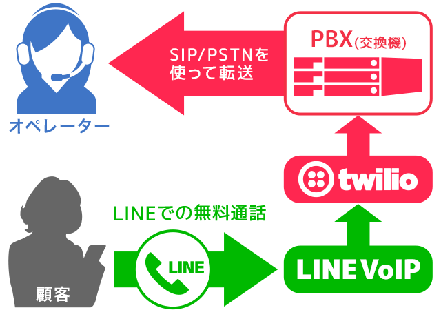 SIP/PSTNを使った電話接続の概要図