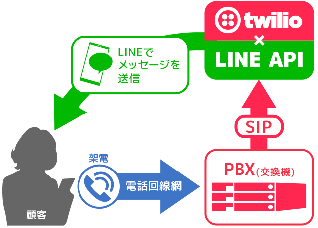 SIPを使った既存設備との接続の概要図