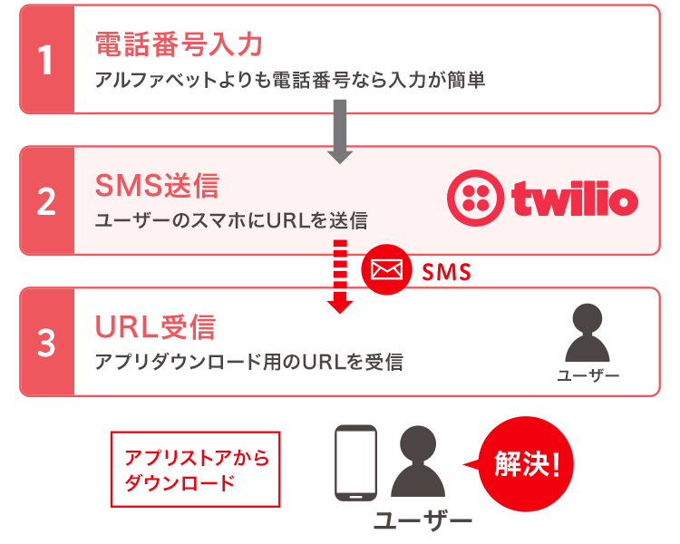 自動送信の例。電話番号を入力すると、その電話番号にSMSを送信してユーザーにアプリダウンロード用のURLを届けます。