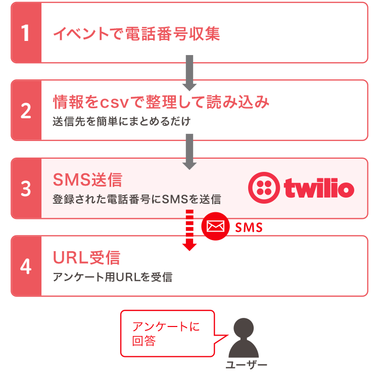 一斉送信の例。イベント等で電話番号を収集したら、csvファイルに整理して読み込み。登録された電話番号にSMSを送信し、一斉にアンケートを届けることができます。