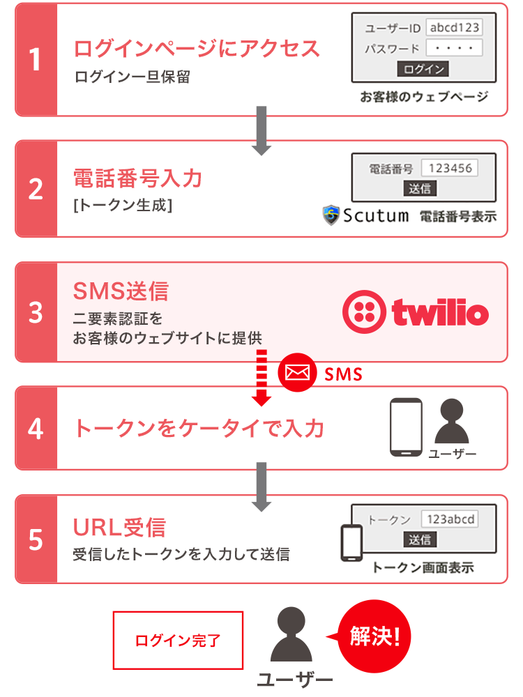 伝わるsms Twilio Kddi Web Communications