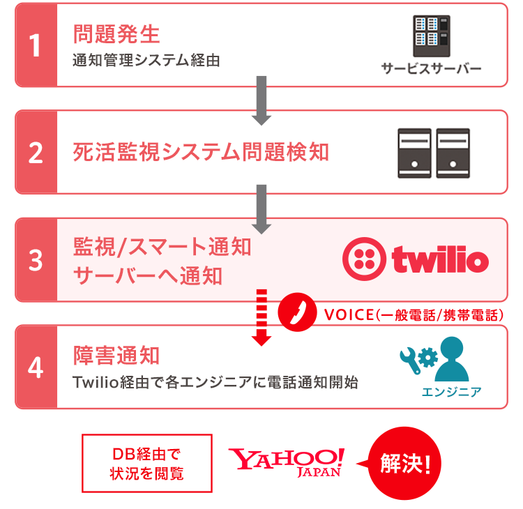 障害通知の例。システム障害が起きて死活監視システムが問題を検知した際、twilioがVoice(一般電話または携帯電話)でエンジニアに障害通知をします。