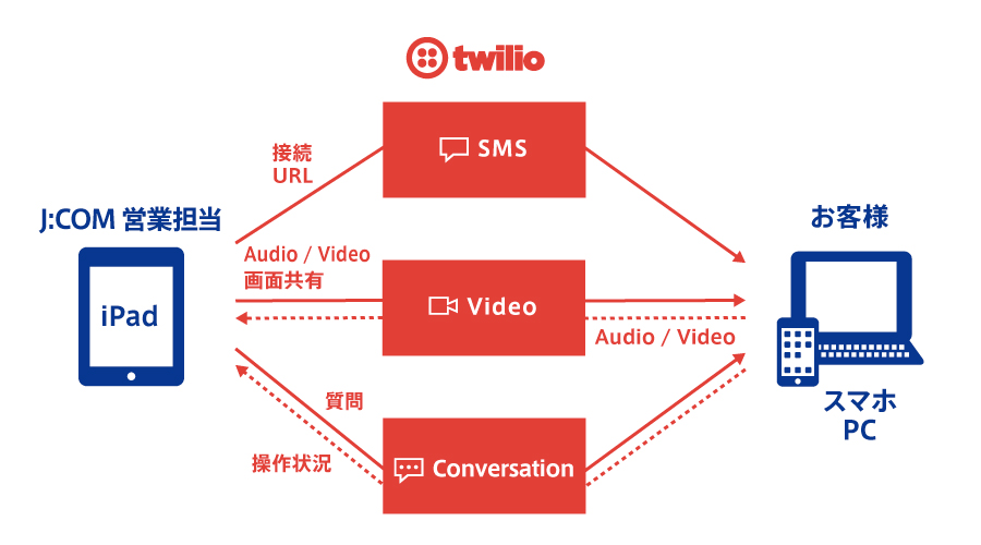 ビデオ通話を使ったオンライン営業ツールの構成図