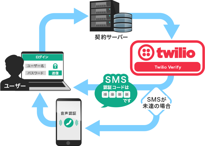 twilio verify only sms